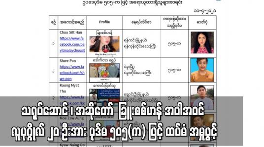 Embedded thumbnail for  သရုပ်ဆောင် ၊ အဆိုတော်  ခြူးစစ်ဟန် အပါအဝင် လူပုဂ္ဂိုလ် ၂၀ ဦးအား ပုဒ်မ ၅၀၅(က) ဖြင့် ထပ်မံ အမှုဖွင့် 