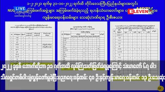 Embedded thumbnail for ၂၀၂၂ ခုနှစ် အောက်တိုဘာ ၃၁ ရက်အထိ လုပ်ကြံသတ်ဖြတ်ခံရမှုကြောင့် သံဃာတော် ၆၇ ပါး၊ သီလရှင်တစ်ပါး ...