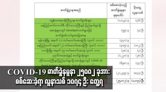 Embedded thumbnail for COVID-19 ဓာတ်ခွဲနမူနာ ၂၅၀၀၂ ခုအား စစ်ဆေးခဲ့ရာ လူနာသစ် ၁၀၇၄ ဦး တွေ့ရှိ