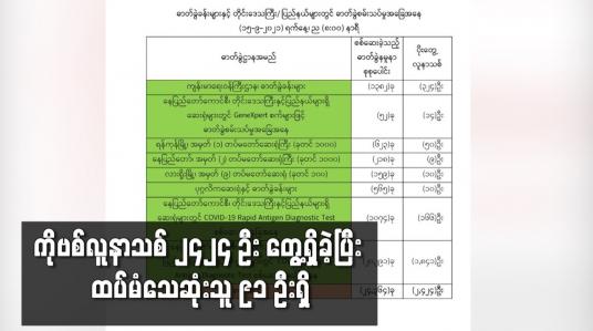 Embedded thumbnail for ကိုဗစ်လူနာသစ် ၂၄၂၄ ဦး တွေ့ရှိခဲ့ပြီး ထပ်မံသေဆုံးသူ ၉၁ ဦးရှိ